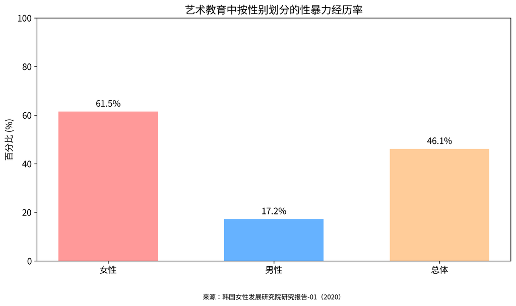 按性别划分的性暴力经历
