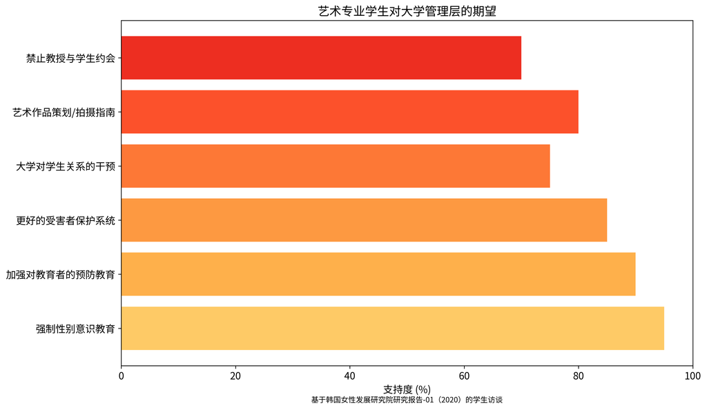学生诉求